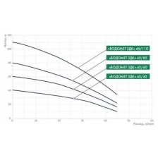 Насос скважинный Джилекс Водомет 3ДК 45/110
